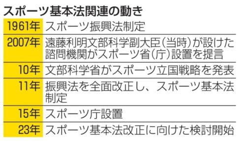 スポーツ基本法、改正へ　東京五輪後、10年の指針に