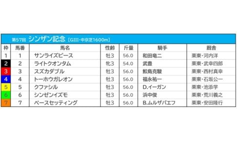 【シンザン記念2023予想】過去10年データ・傾向、追い切り、枠順、出走馬、動画
