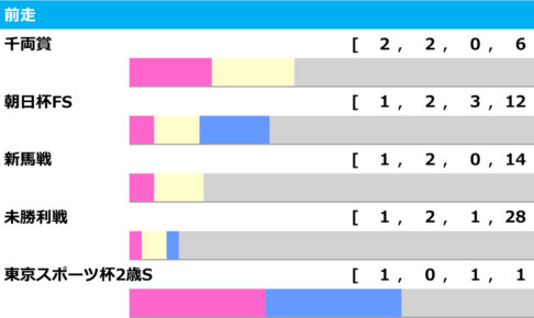 【シンザン記念／前走ローテ】単勝1倍台も飛んだ“鬼門”条件　トレンドにハマるキャリア4戦の馬