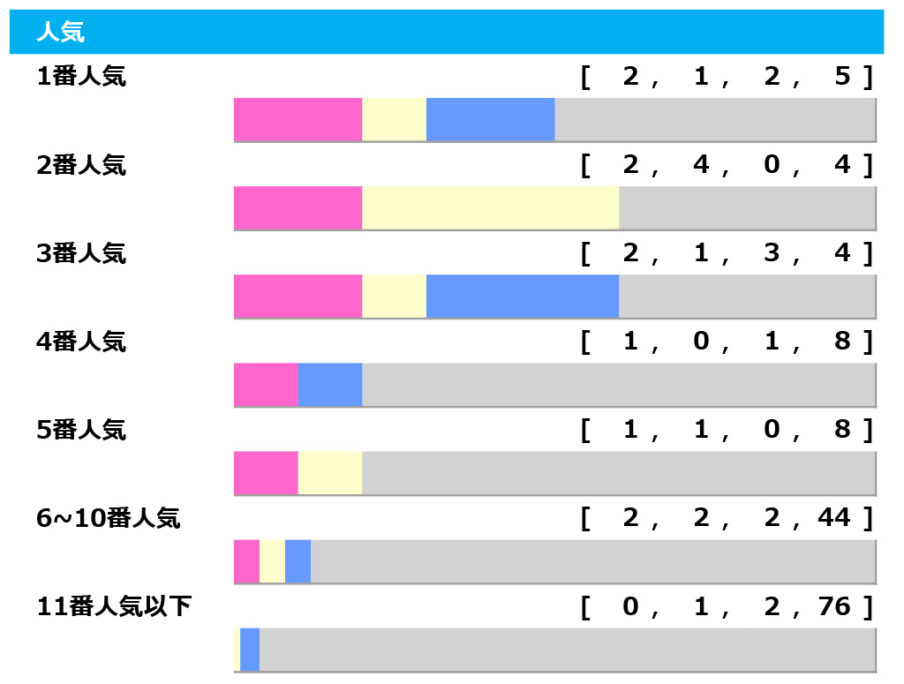 【高松宮記念/人気傾向】「3連単100万円超」が過去2回も、今年は上位人気のうち“2頭”を信頼 【高松宮記念/人気傾向】「3連単100万円超」が過去2回も、今年は上位人気のうち“2頭”を信頼