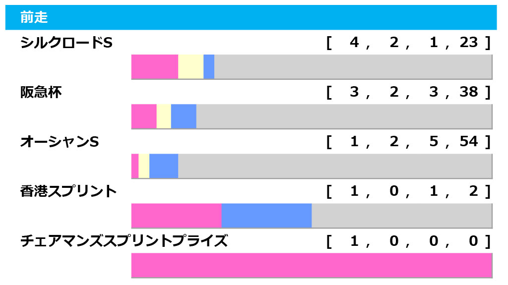 【高松宮記念/前走ローテ】近年は「1400m組」も侮れず、前走完敗馬の巻き返しに警戒 230326_高松宮記念_前走レース名