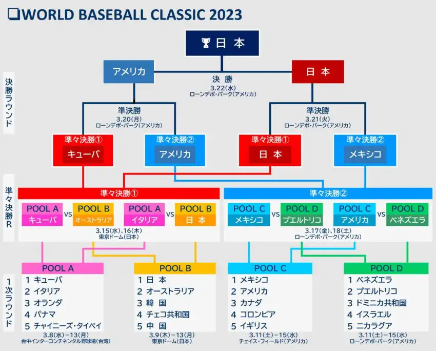 wbc トーナメント表 2023