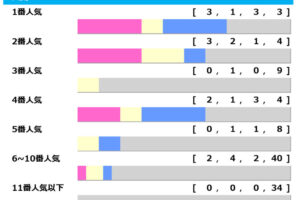 【大阪杯／人気傾向】馬券内率“5割超”の「1+2」人気で勝負も、警戒すべき相手とは