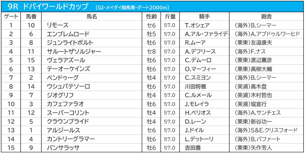 【ドバイワールドC/馬連6点勝負】パンサラッサは「バッサリ」切り 軸馬にすべきは最強国のアノ馬 230325_9R_ドバイWC_出馬表