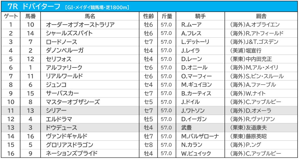 【ドバイターフ/馬単5点勝負】中心はGI未勝利に決まりも 「軽視できない」実績馬とは 230325_9R_ドバイWC_出馬表01