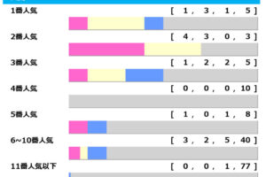 【桜花賞／人気傾向】リバティアイランドに“黄信号”　昨年10着……「1人気8連敗」の黒歴史