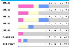 【皐月賞／人気傾向】ソールオリエンスかファントムシーフか、1人気に“警鐘”　狙いは「重賞Vで人気落ち」