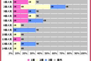 230423_フローラS_人気