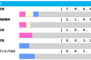 【日本ダービー／前走ローテ】ソールオリエンスの二冠に警鐘　無敗の皐月賞馬は“3の1”で勝率33.3%