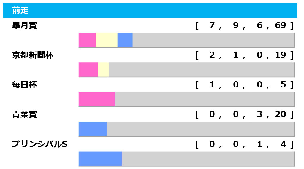 【日本ダービー／前走ローテ】ソールオリエンスの二冠に警鐘　無敗の皐月賞馬は“3の1”で勝率33.3%