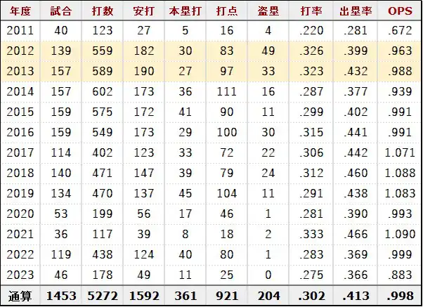 MLB】昨季の新人王を苦しめる“2年目のジンクス”とOPS.988で一蹴した 