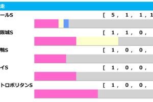 230618_マーメイドS_前走レース（-5）