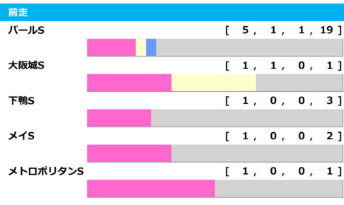 230618_マーメイドS_前走レース（-5）