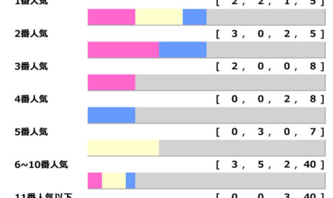 過去10年の「宝塚記念」人気傾向