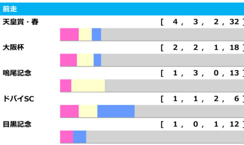過去10年の「宝塚記念」前走傾向