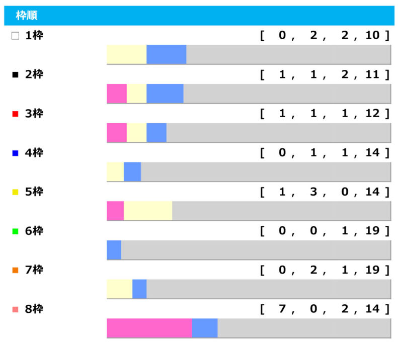 過去10年の「宝塚記念」枠順傾向