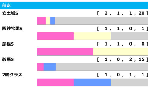 【CBC賞／前走ローテ】人気のマッドクールに“黄信号”か　前走OP・L組の「買いと消し」データとは