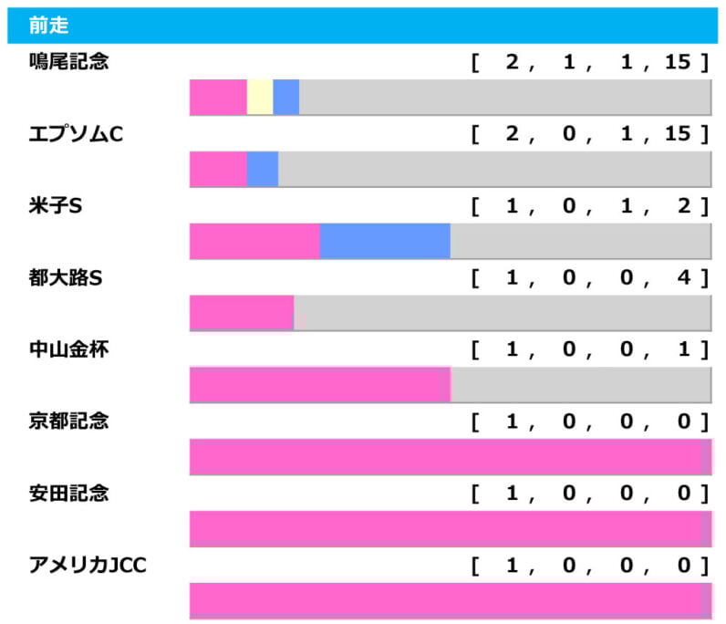 過去10年の七夕賞前走ローテ