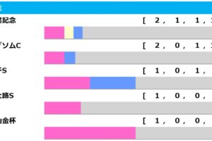 【七夕賞／前走ローテ】フェーングロッテンら重賞上位組は“連軸”候補　過去5勝を誇る条件に注目