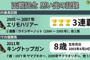 【函館記念】3連覇後も挑戦を続けたエリモハリアー　優勝馬の最高齢など「記録」を振り返る