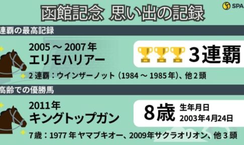 【函館記念】3連覇後も挑戦を続けたエリモハリアー　優勝馬の最高齢など「記録」を振り返る