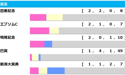 函館記念の前走ローテ傾向