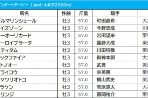 【ジャパンダートダービー／3連複4点勝負】ユティタムとミトノオーは“押さえ”　伏兵◎で高配当狙い
