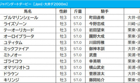 【ジャパンダートダービー／3連複4点勝負】ユティタムとミトノオーは“押さえ”　伏兵◎で高配当狙い