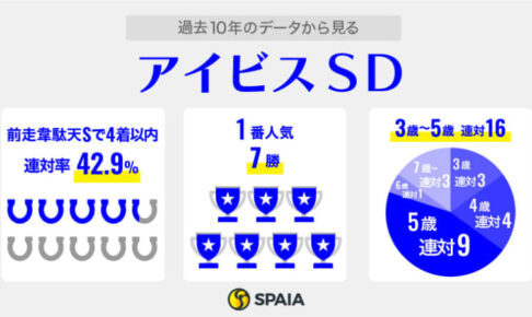 【アイビスSD】トキメキにリベンジの好機到来　2年前の覇者オールアットワンスも侮れない