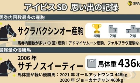 【アイビスSD】馬券圏内トップはサクラバクシンオー産駒の8回　千直重賞の「記録」を振り返る
