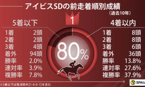 【アイビスSD】過去10年で「前走4着以内」が16連対　直線競馬でファイアダンサーが連続好走だ