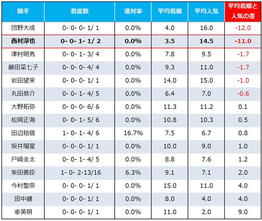 アイビスSD騎手別成績（2001年-2022年）