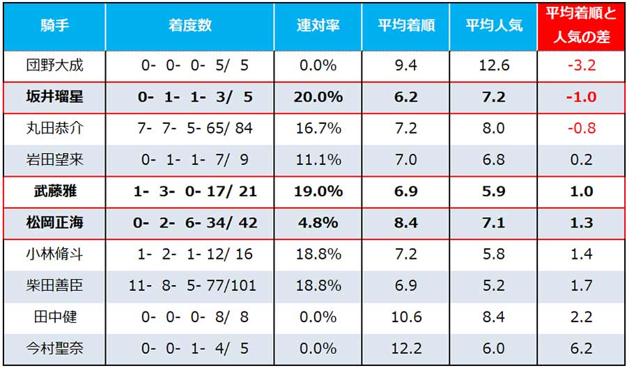 今年5～8枠に入った騎手の新潟芝直線1000m成績（2001年以降）