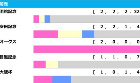 札幌記念_前走ローテ