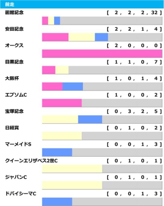 札幌記念の過去10年「前走ローテ」
