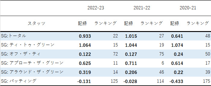 8月14日付_松山英樹ストロークゲインド