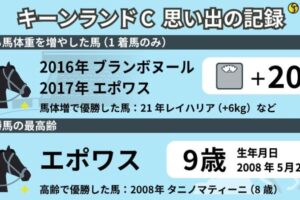 【キーンランドC】勝ち馬最大のプラス馬体重は20kgのブランボヌール　最高齢勝利など「記録」を振り返る