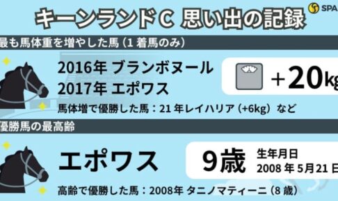 【キーンランドC】勝ち馬最大のプラス馬体重は20kgのブランボヌール　最高齢勝利など「記録」を振り返る
