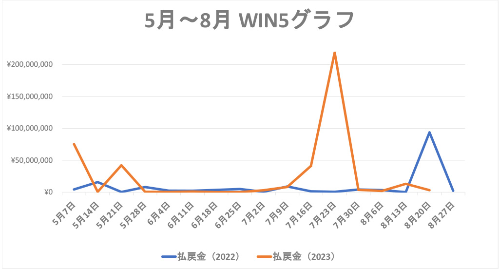 WIN5グラフ