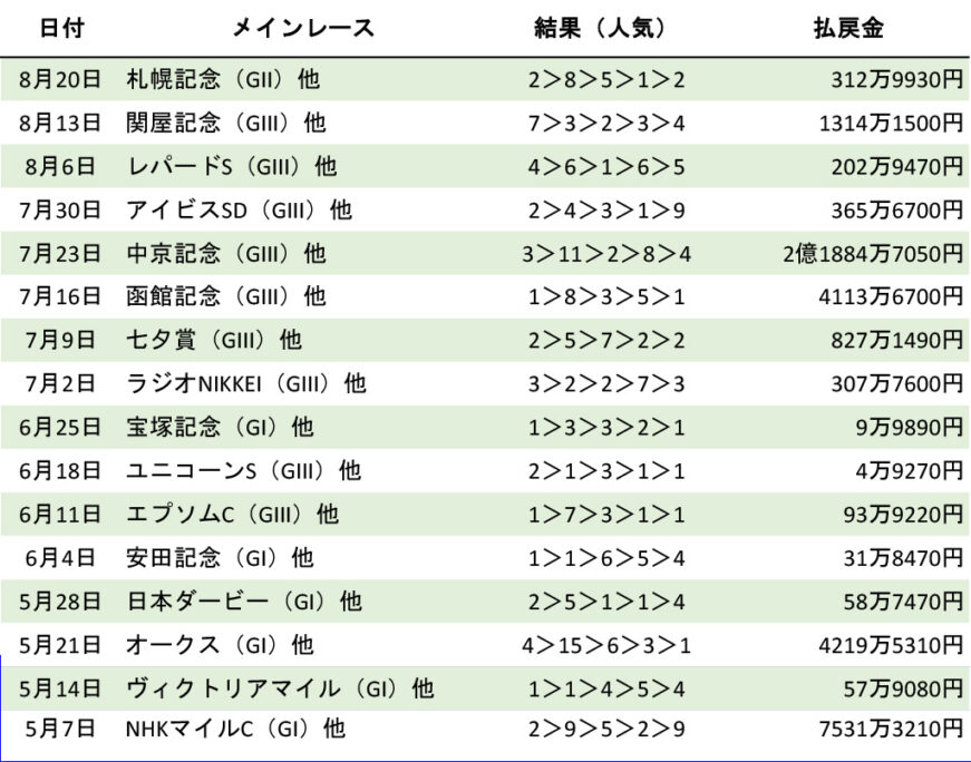WIN5結果一覧