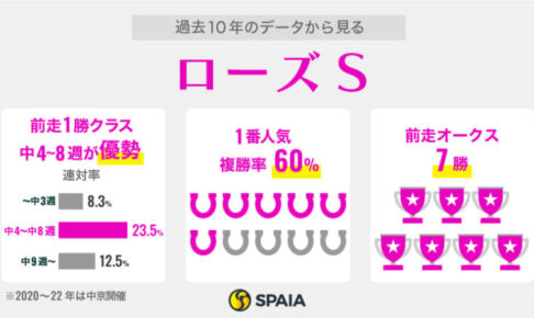 【ローズS】オークス最先着ラヴェルを素直に信頼　逆転候補はココナッツブラウン