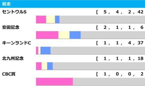 231001_スプリンターズS_前走ローテ