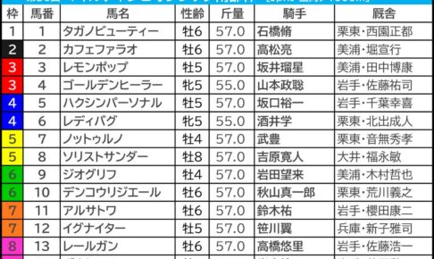 【MCS南部杯／枠順・データ】ジオグリフに黄信号　“枠と位置取り”が勝敗を決める