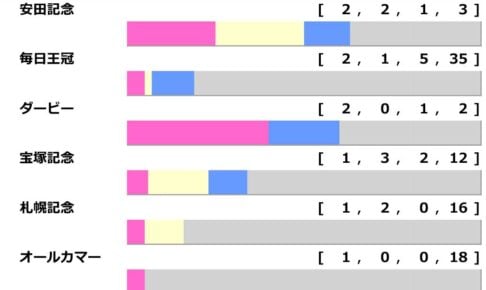 天皇賞過去10年の前走ローテ