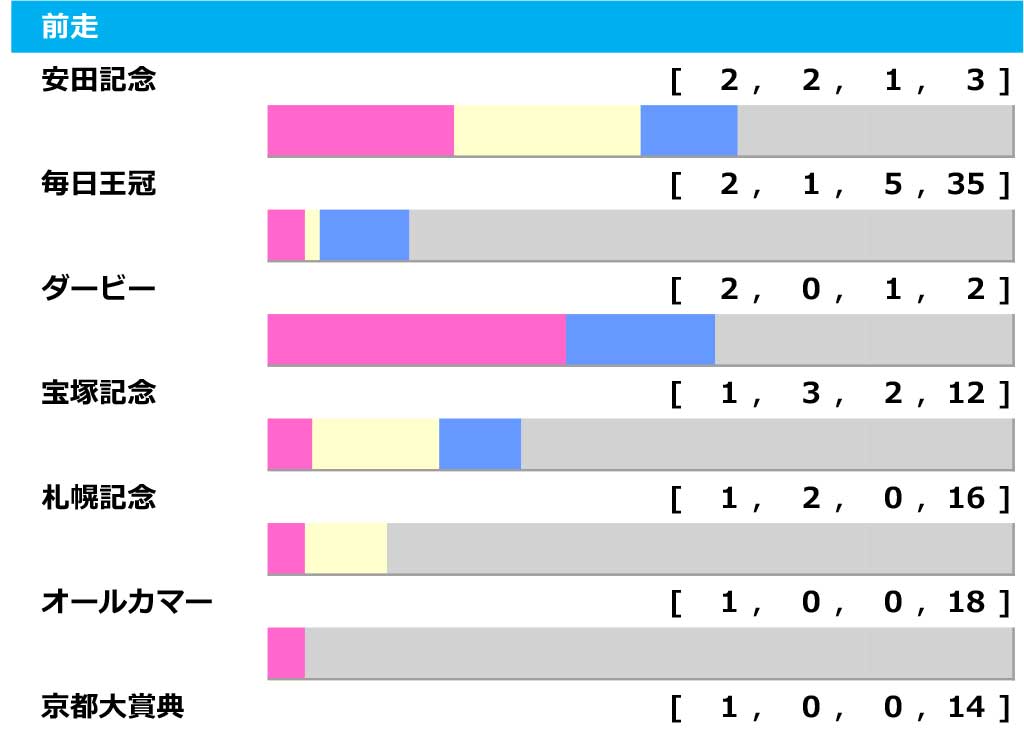 天皇賞過去10年の前走ローテ