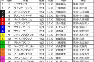 第84回菊花賞の枠順