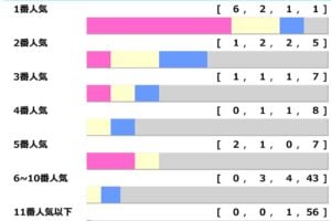 天皇賞過去10年の人気傾向