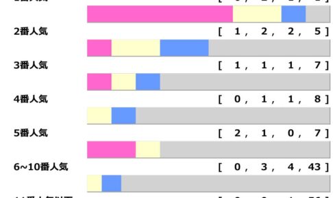 天皇賞過去10年の人気傾向