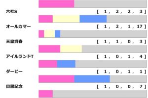 【アルゼンチン共和国杯／前走ローテ】ヒートオンビートに「0.1.0.24」　“馬券内率62％”該当馬は……