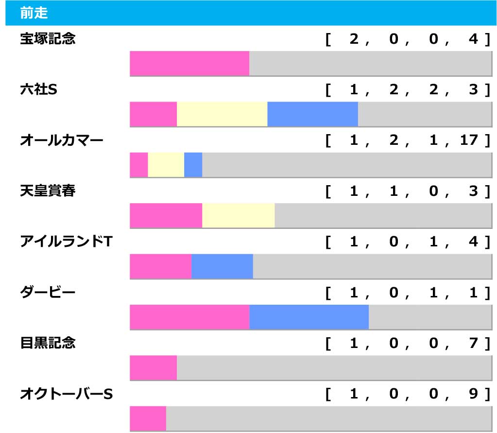 【アルゼンチン共和国杯／前走ローテ】ヒートオンビートに「0.1.0.24」　“馬券内率62％”該当馬は……